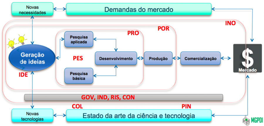 visao_processos_ciclo_inovacao.png